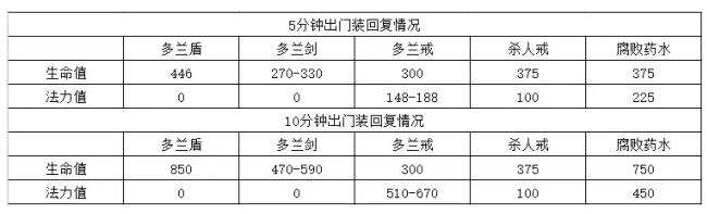 6.18出门装决定优势?药水多兰如何选择