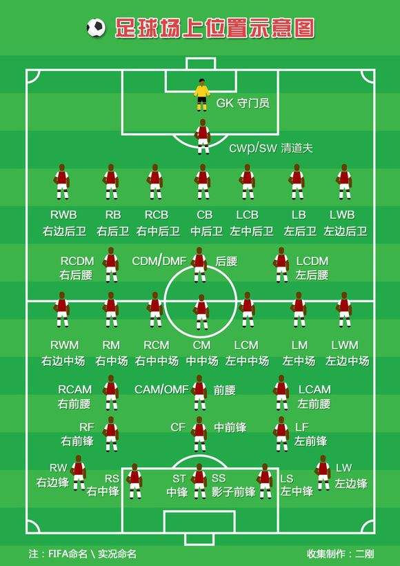 FIFAOL足球位置名称图解 球员位置英文标识