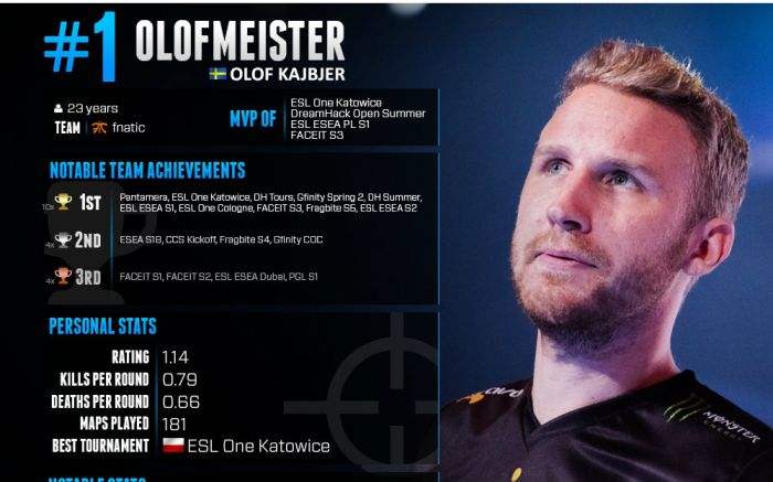 csgoolofmeister年度最佳选手 奥拉夫个人设置准心分辨率config