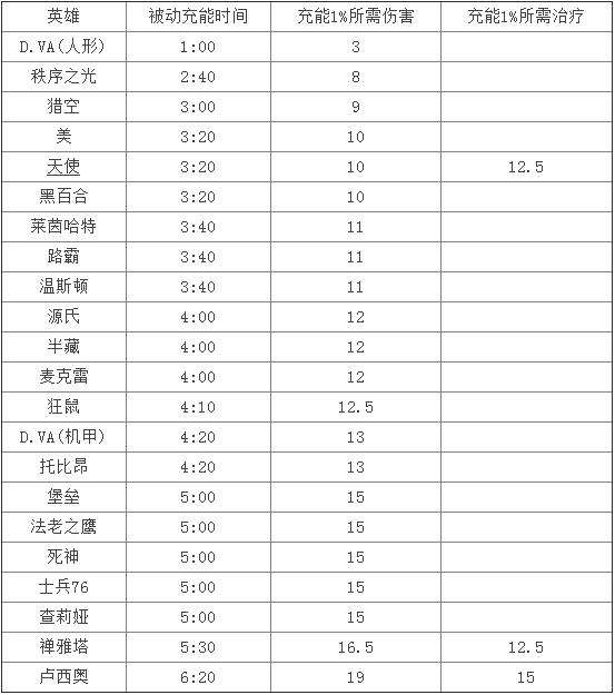 守望先锋英雄大招机制 守望先锋大招充能时间