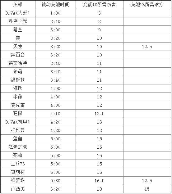 守望先锋英雄大招机制 守望先锋大招充能时间