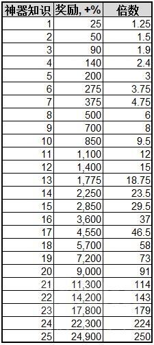 十万点神器能量 25级神器知识等级爆炸倍率