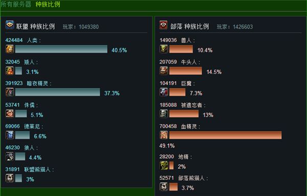 人口普查 恶魔猎手数据实装人数最多职业