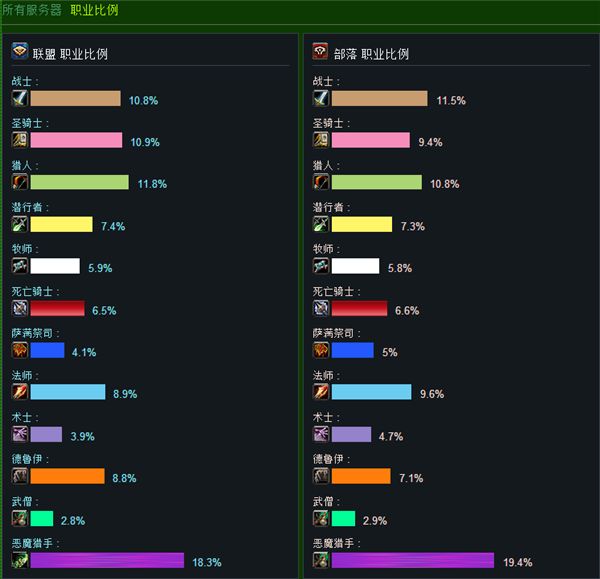 人口普查 恶魔猎手数据实装人数最多职业