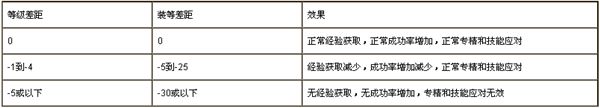 7.0职业大厅追随者经验装备与任务简述