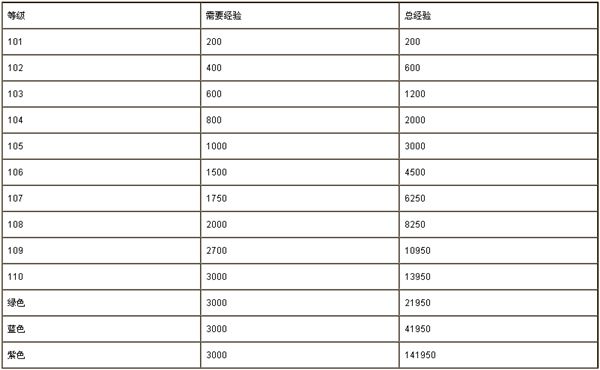 7.0职业大厅追随者经验装备与任务简述