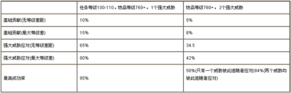 7.0职业大厅追随者经验装备与任务简述