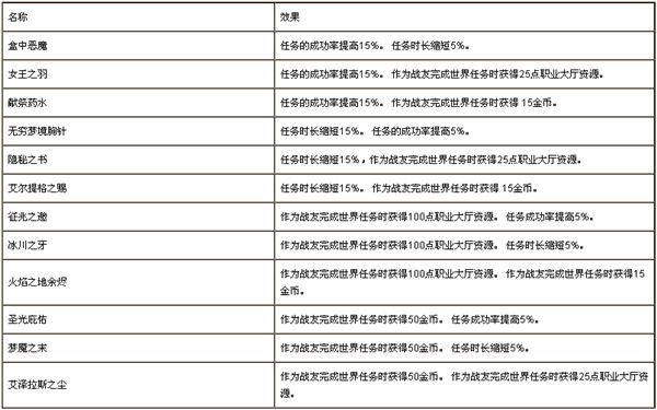 7.0职业大厅追随者经验装备与任务简述