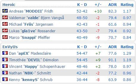 Heroic苦战6加时艰难战胜nV FaZe胜dignitas