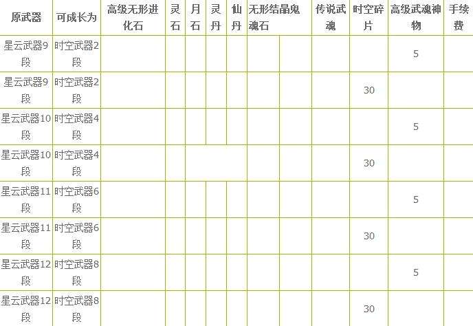 剑灵时空武器成长树