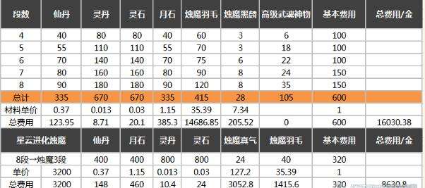 剑灵烛魔武器如何成长 烛魔武器升级材料一览