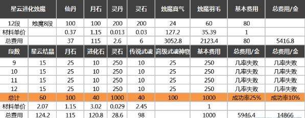 剑灵烛魔武器如何成长 烛魔武器升级材料一览