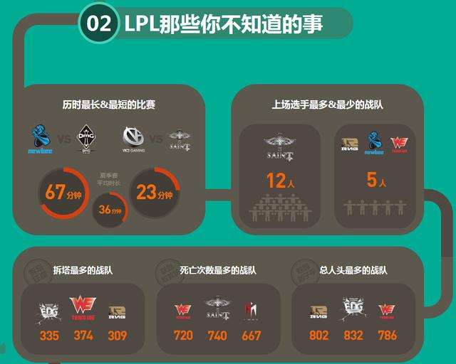 LPL夏季赛揭秘:一血王子不是厂长或Uzi?