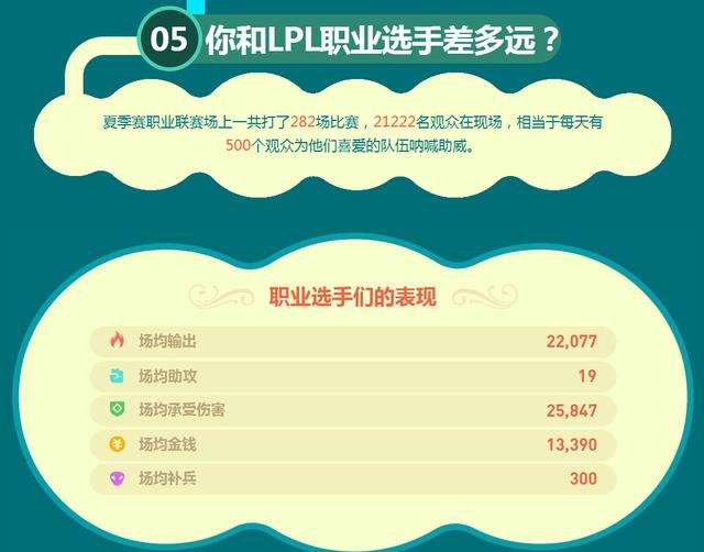 LPL夏季赛揭秘:一血王子不是厂长或Uzi?