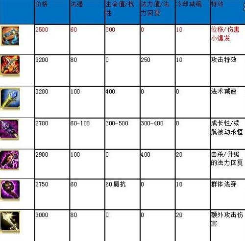 海克斯腰带怎么用？数据分析火箭腰带性价比