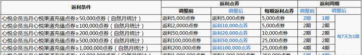 心悦充值返利修改 天涯明月刀更新公告