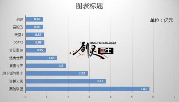 16年全球网游营收排行曝光 剑灵仍排前十