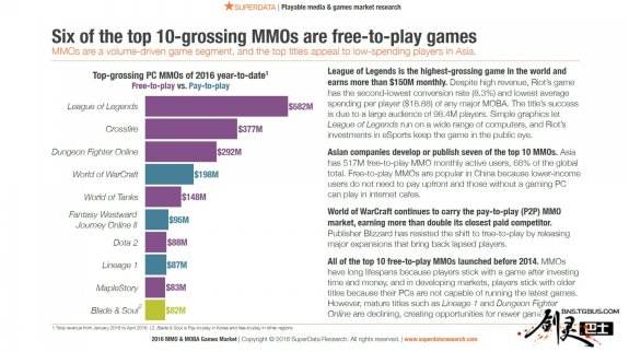 16年全球网游营收排行曝光 剑灵仍排前十