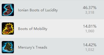 s6雷恩加尔天赋符文出装 打野狮子狗套路教学