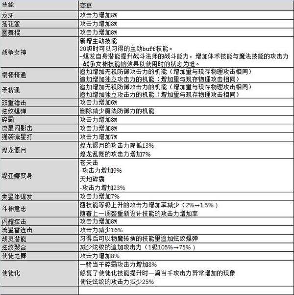 DNF90级力法厉害吗 新增buff改版说明