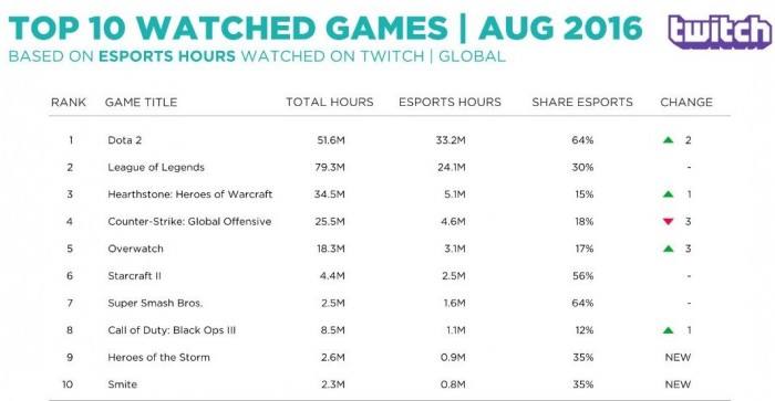 Twitch8月直播收视公布 DOTA2高居榜首