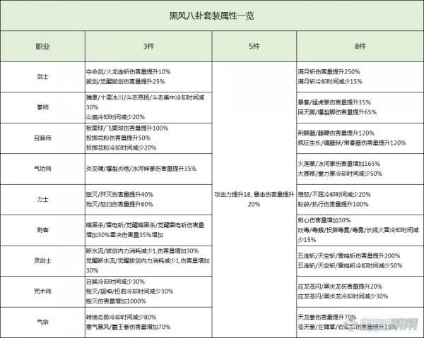 各职业黑风八卦牌属性及其成长费用轻松一览