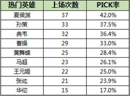 谁才是老司机 MPL职业选手招牌英雄大解析