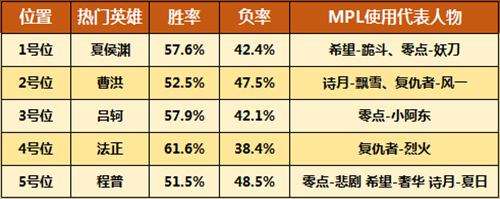 谁才是老司机 MPL职业选手招牌英雄大解析