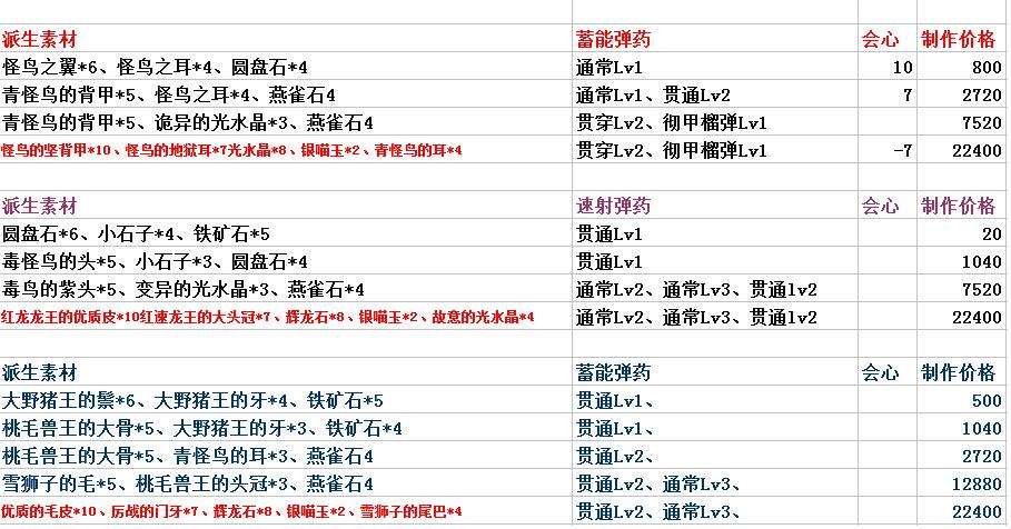 怪物猎人OL弩炮派生路线图分享 MHO升级表