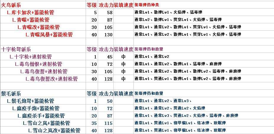 怪物猎人OL弩炮派生路线图分享 MHO升级表