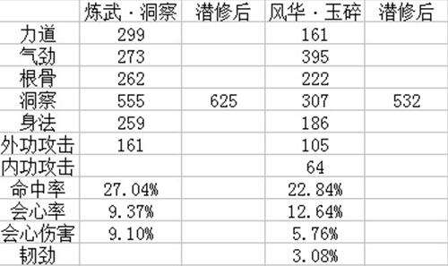 炼武时代来临 练武及紫色心法潜修属性详解