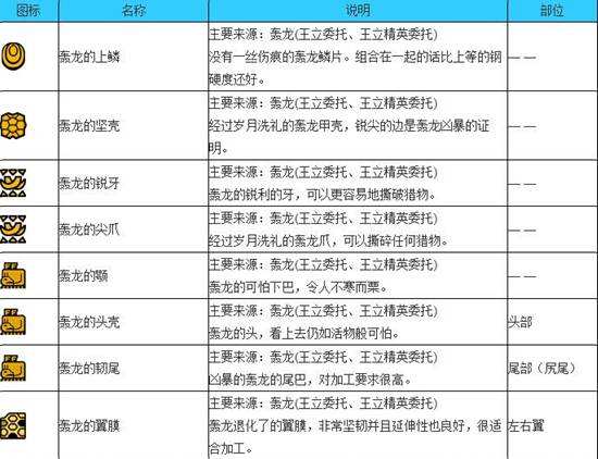 怪物猎人OL轰龙数据 肉质表弱点掉落表