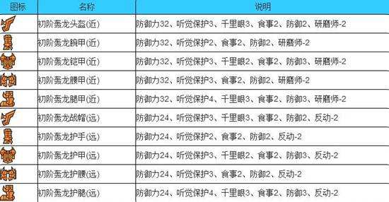 怪物猎人OL轰龙数据 肉质表弱点掉落表