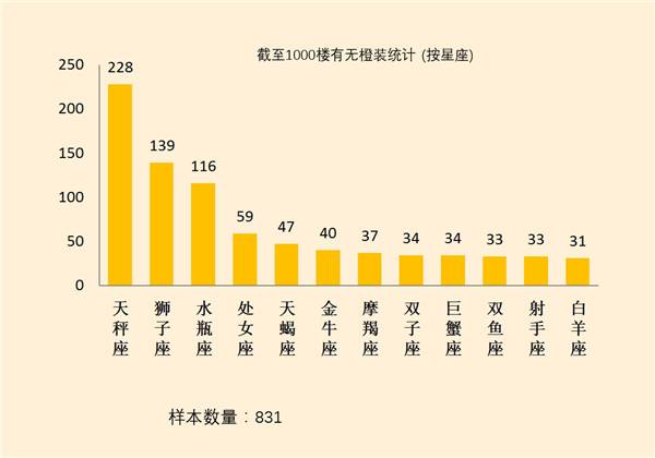 橙装玄学 1000人调查狮子座出橙装概率最高