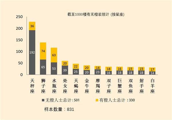 橙装玄学 1000人调查狮子座出橙装概率最高