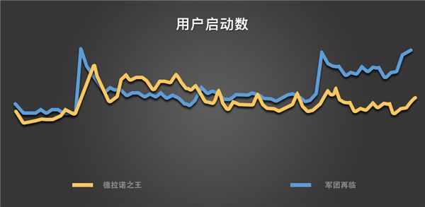 大脚插件报告 数据解读开放月卡后玩家变化