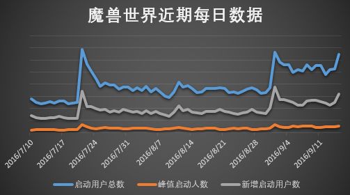 大脚插件报告 数据解读开放月卡后玩家变化