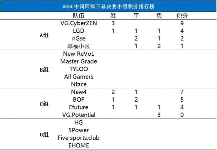 WESG首日战况总结：BOF&LGD涉险惊险过关