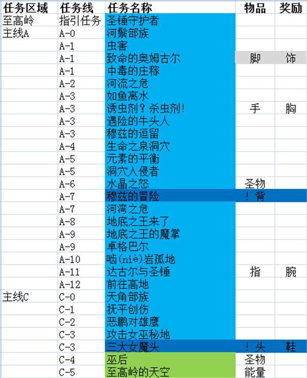 任务最少 获取满级装备开启世界任务路线