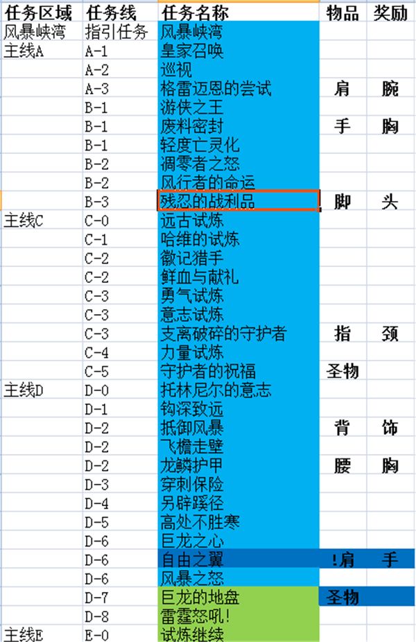 任务最少 获取满级装备开启世界任务路线