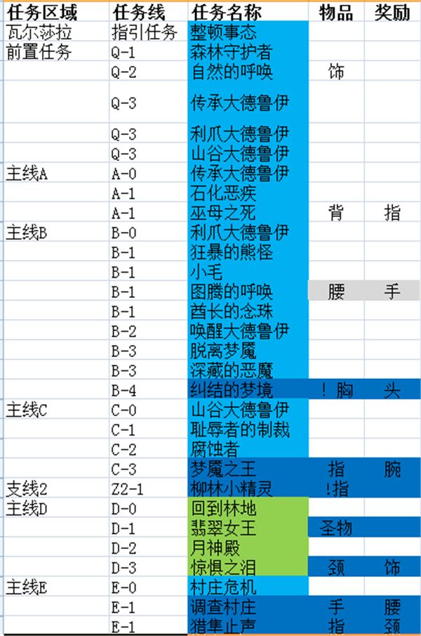 任务最少 获取满级装备开启世界任务路线