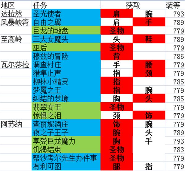 任务最少 获取满级装备开启世界任务路线