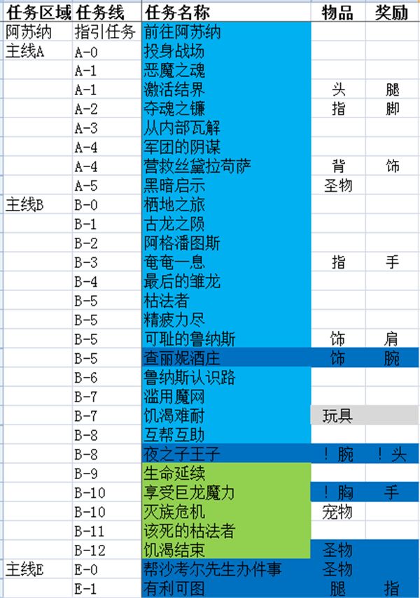 任务最少 获取满级装备开启世界任务路线