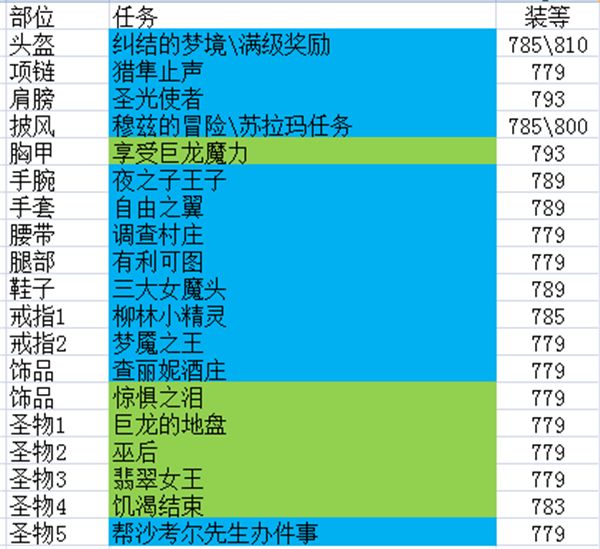 任务最少 获取满级装备开启世界任务路线