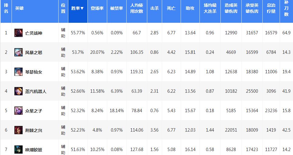 躺着也能上钻石 AD最喜欢的辅助英雄