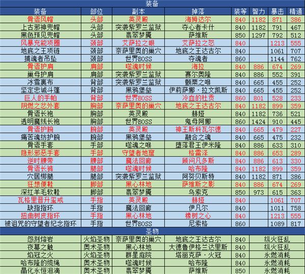 7.0主暴击布甲掉落汇总 火法萌新提升必看