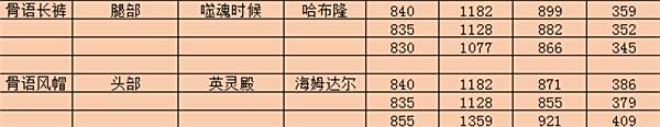 7.0主暴击布甲掉落汇总 火法萌新提升必看