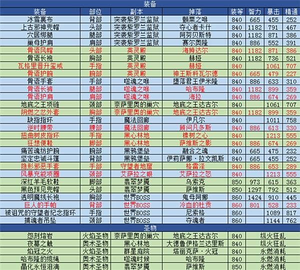 7.0主暴击布甲掉落汇总 火法萌新提升必看