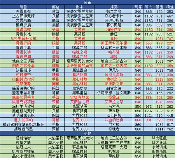 7.0主暴击布甲掉落汇总 火法萌新提升必看