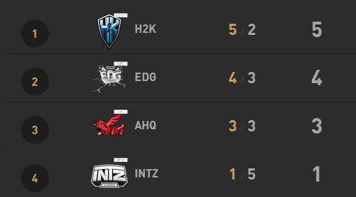 八强抽签结果出炉:RNG对阵SKT EDG将战ROX